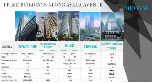 FOR SALE: Office / Commercial / Industrial Manila Metropolitan Area > Makati 3
